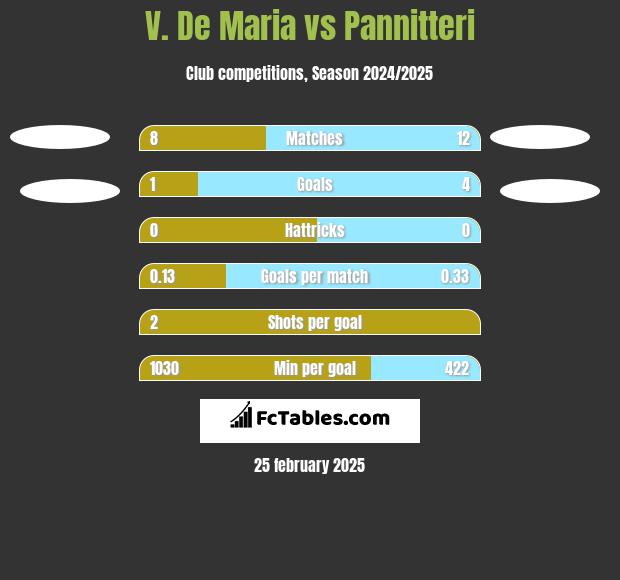 V. De Maria vs Pannitteri h2h player stats