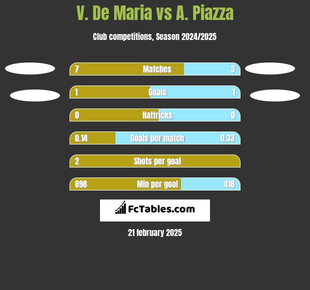 V. De Maria vs A. Piazza h2h player stats