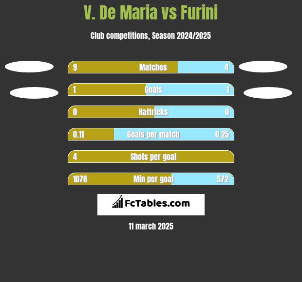 V. De Maria vs Furini h2h player stats