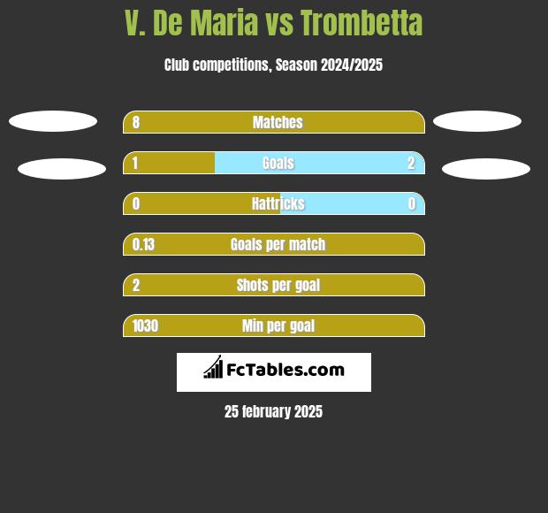 V. De Maria vs Trombetta h2h player stats