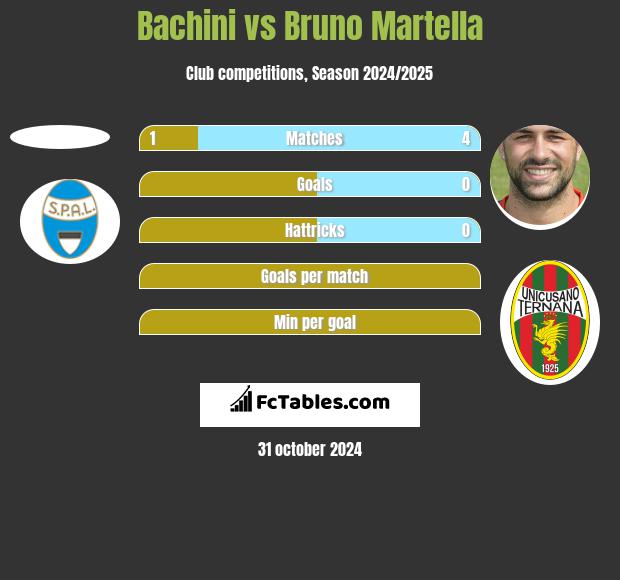 Bachini vs Bruno Martella h2h player stats