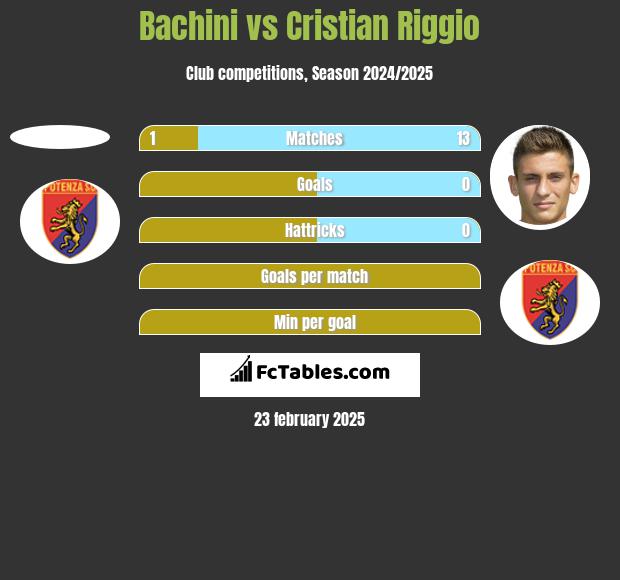 Bachini vs Cristian Riggio h2h player stats