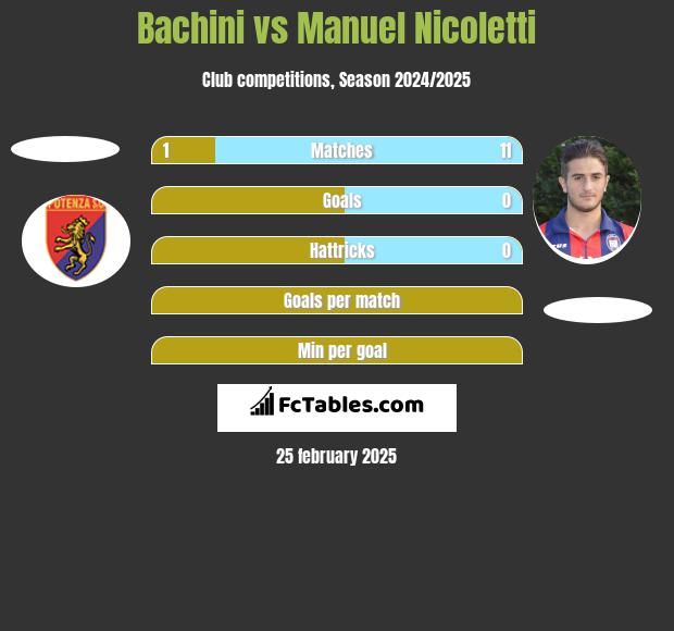 Bachini vs Manuel Nicoletti h2h player stats