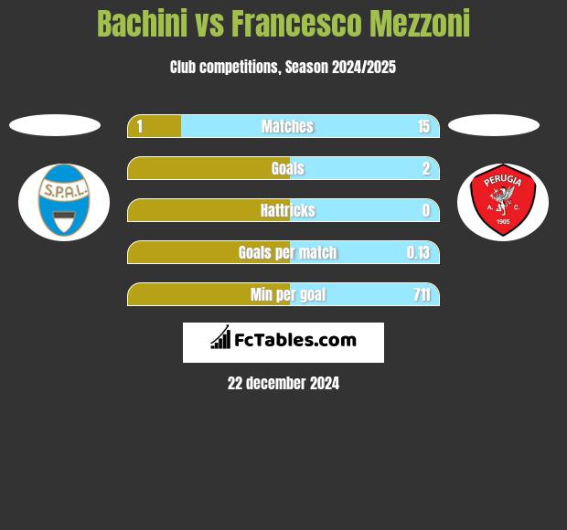 Bachini vs Francesco Mezzoni h2h player stats