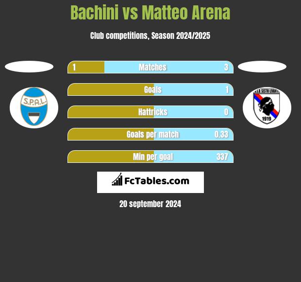 Bachini vs Matteo Arena h2h player stats