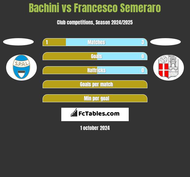 Bachini vs Francesco Semeraro h2h player stats