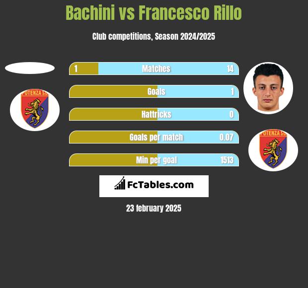 Bachini vs Francesco Rillo h2h player stats