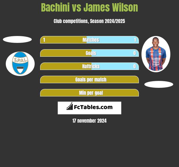 Bachini vs James Wilson h2h player stats