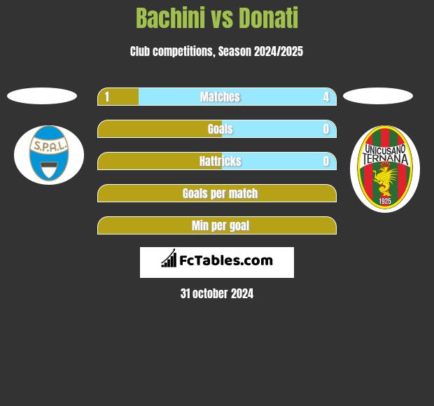 Bachini vs Donati h2h player stats