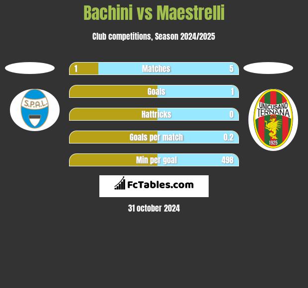 Bachini vs Maestrelli h2h player stats