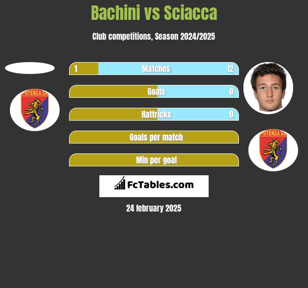 Bachini vs Sciacca h2h player stats