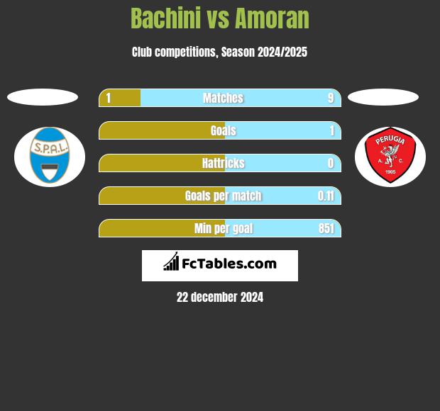 Bachini vs Amoran h2h player stats