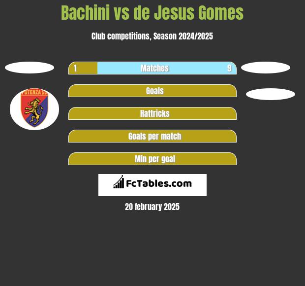 Bachini vs de Jesus Gomes h2h player stats