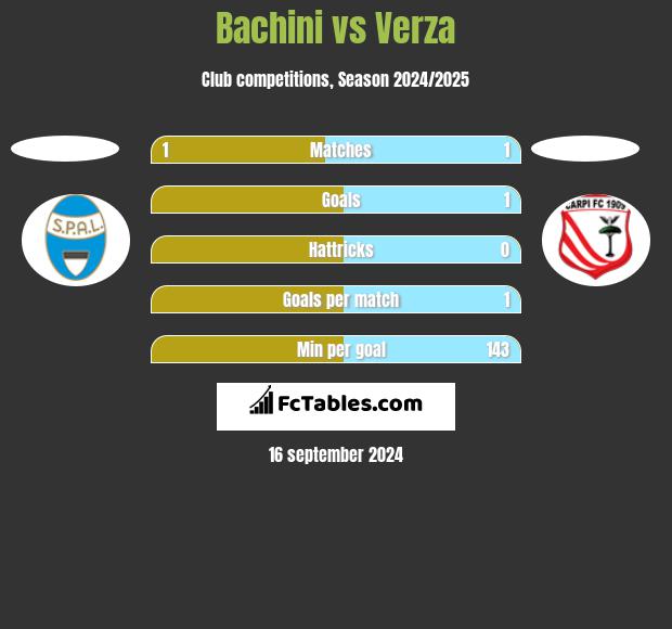 Bachini vs Verza h2h player stats