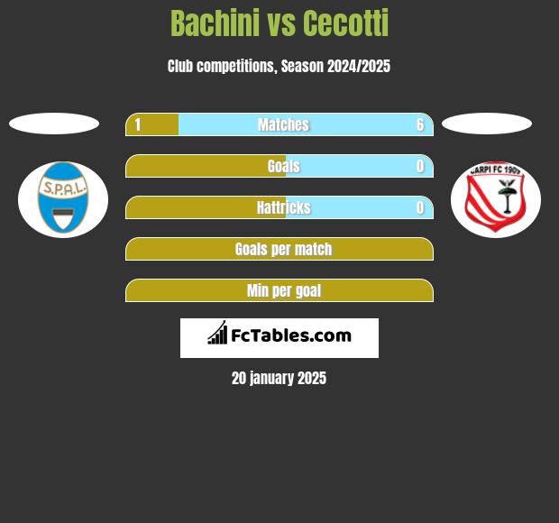 Bachini vs Cecotti h2h player stats