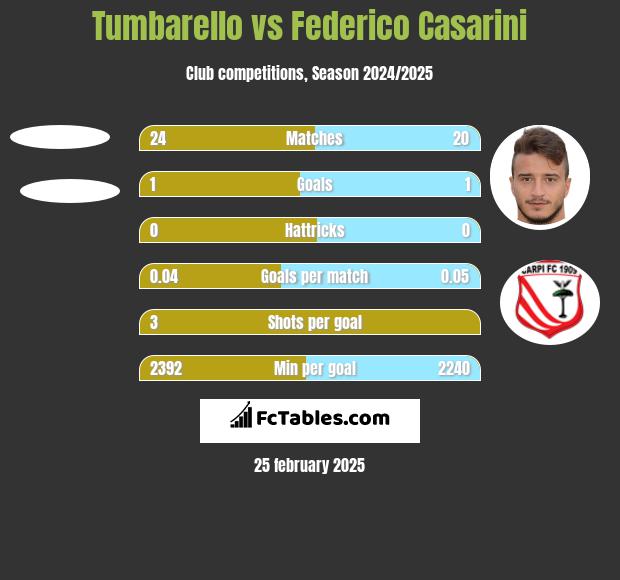 Tumbarello vs Federico Casarini h2h player stats