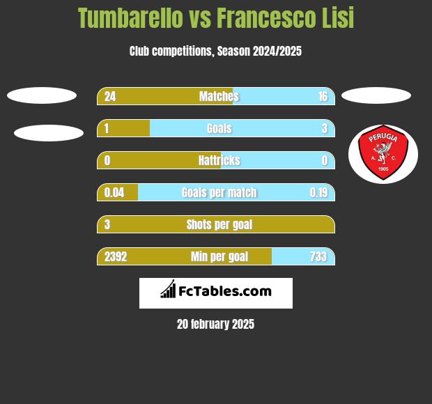 Tumbarello vs Francesco Lisi h2h player stats