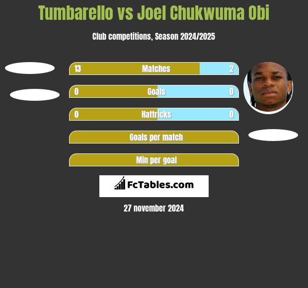 Tumbarello vs Joel Chukwuma Obi h2h player stats