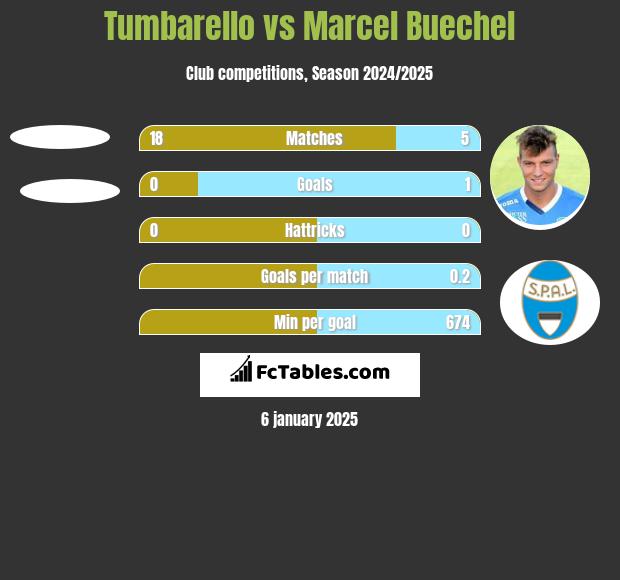 Tumbarello vs Marcel Buechel h2h player stats