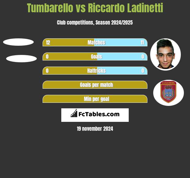 Tumbarello vs Riccardo Ladinetti h2h player stats