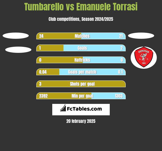 Tumbarello vs Emanuele Torrasi h2h player stats