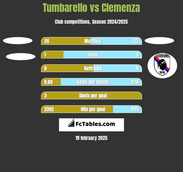 Tumbarello vs Clemenza h2h player stats