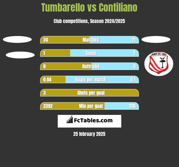 Tumbarello vs Contiliano h2h player stats