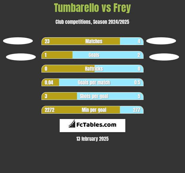 Tumbarello vs Frey h2h player stats