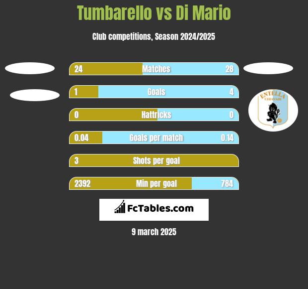 Tumbarello vs Di Mario h2h player stats