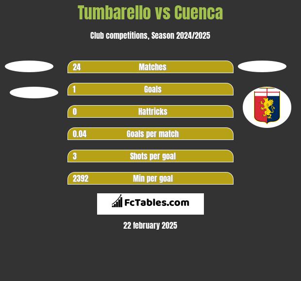 Tumbarello vs Cuenca h2h player stats