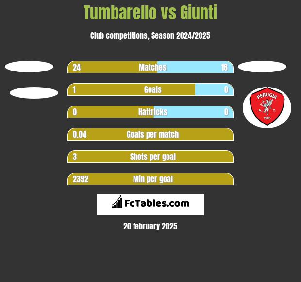 Tumbarello vs Giunti h2h player stats