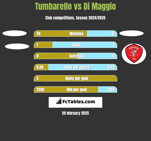 Tumbarello vs Di Maggio h2h player stats