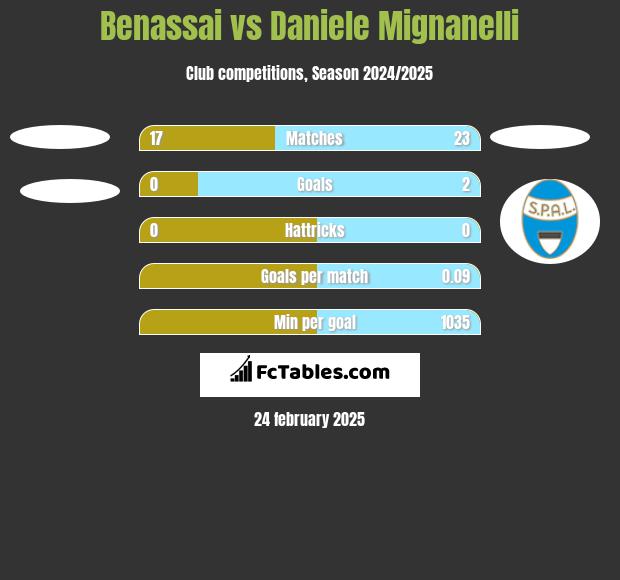 Benassai vs Daniele Mignanelli h2h player stats