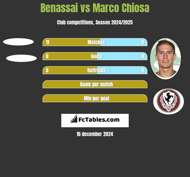 Benassai vs Marco Chiosa h2h player stats