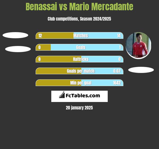 Benassai vs Mario Mercadante h2h player stats