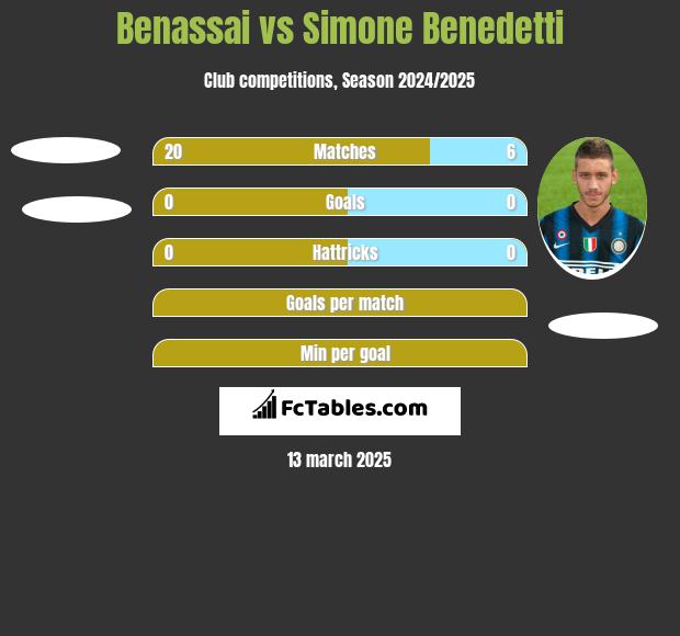 Benassai vs Simone Benedetti h2h player stats