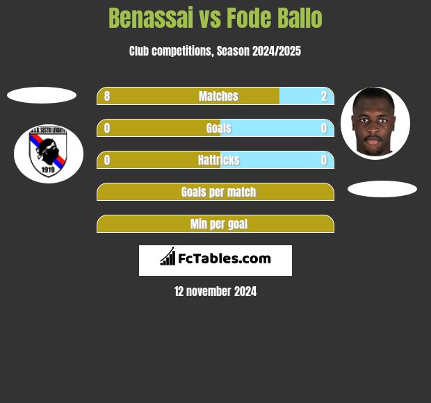 Benassai vs Fode Ballo h2h player stats