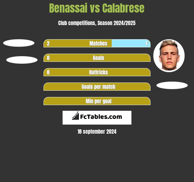 Benassai vs Calabrese h2h player stats