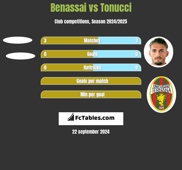 Benassai vs Tonucci h2h player stats