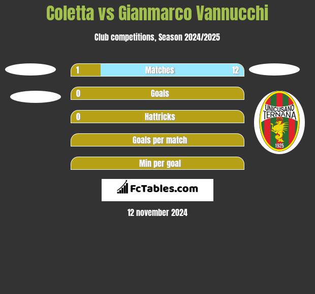 Coletta vs Gianmarco Vannucchi h2h player stats