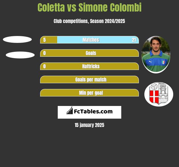 Coletta vs Simone Colombi h2h player stats