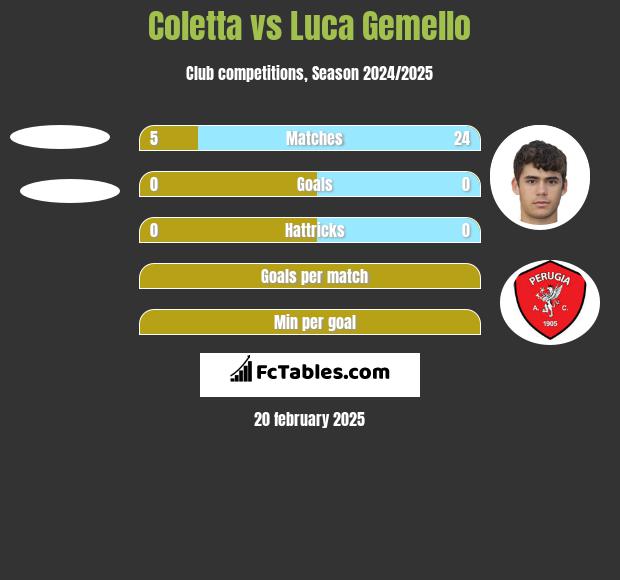 Coletta vs Luca Gemello h2h player stats