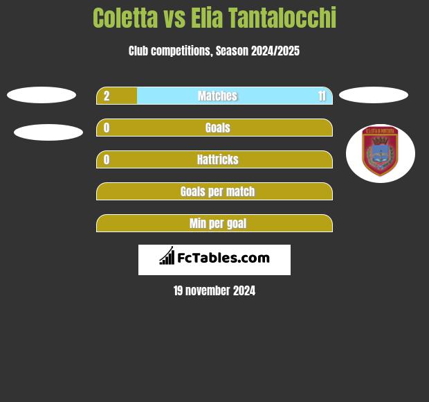 Coletta vs Elia Tantalocchi h2h player stats