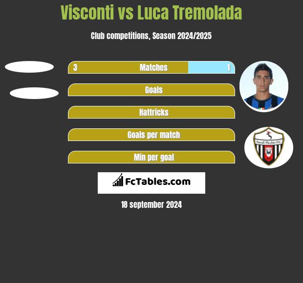 Visconti vs Luca Tremolada h2h player stats