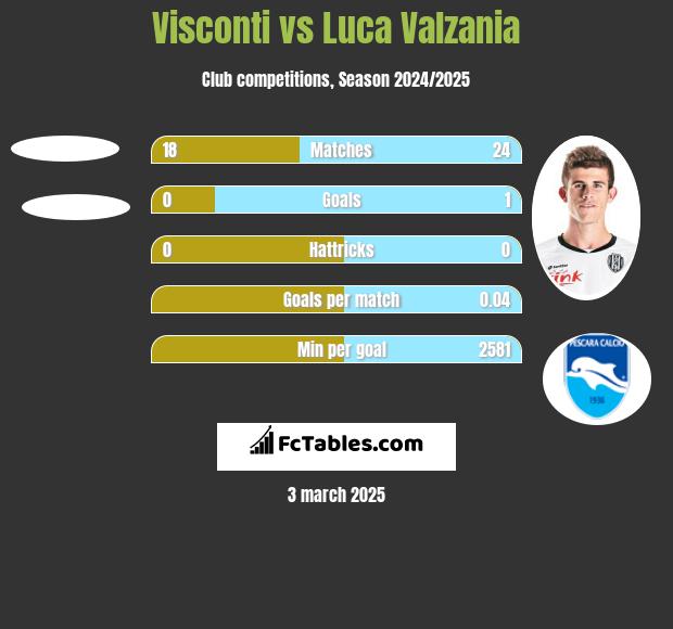 Visconti vs Luca Valzania h2h player stats