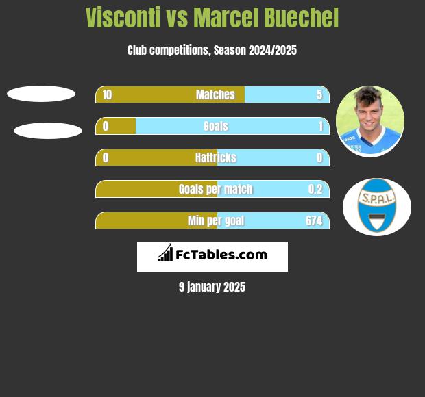 Visconti vs Marcel Buechel h2h player stats