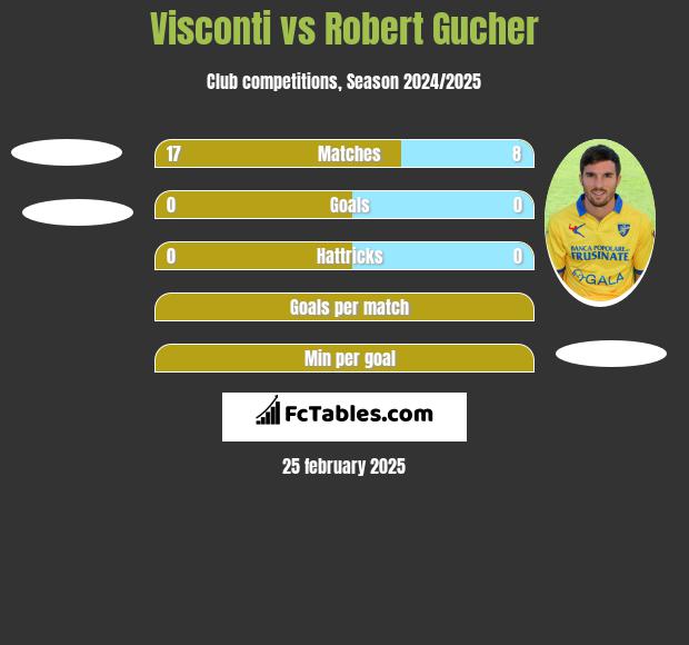 Visconti vs Robert Gucher h2h player stats