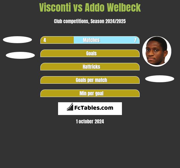 Visconti vs Addo Welbeck h2h player stats