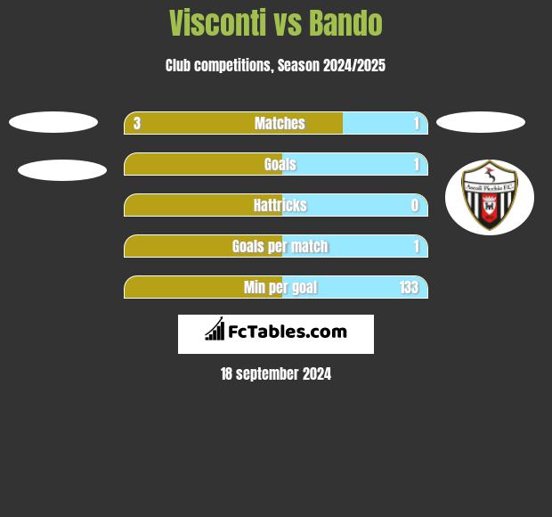 Visconti vs Bando h2h player stats