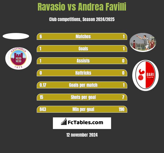 Ravasio vs Andrea Favilli h2h player stats